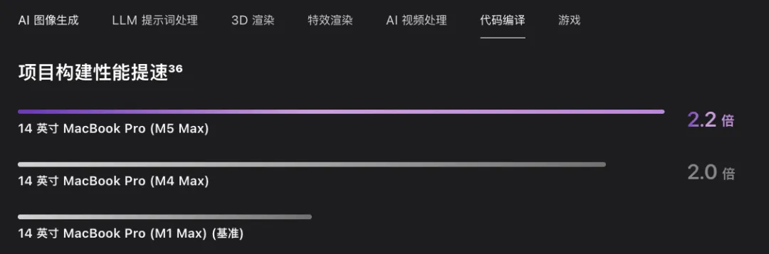 M5 Max 存储与 I/O 升级