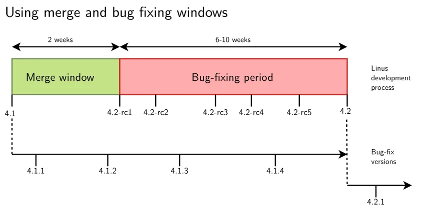 Linux versioning scheme and development process · EmbeddedSystem