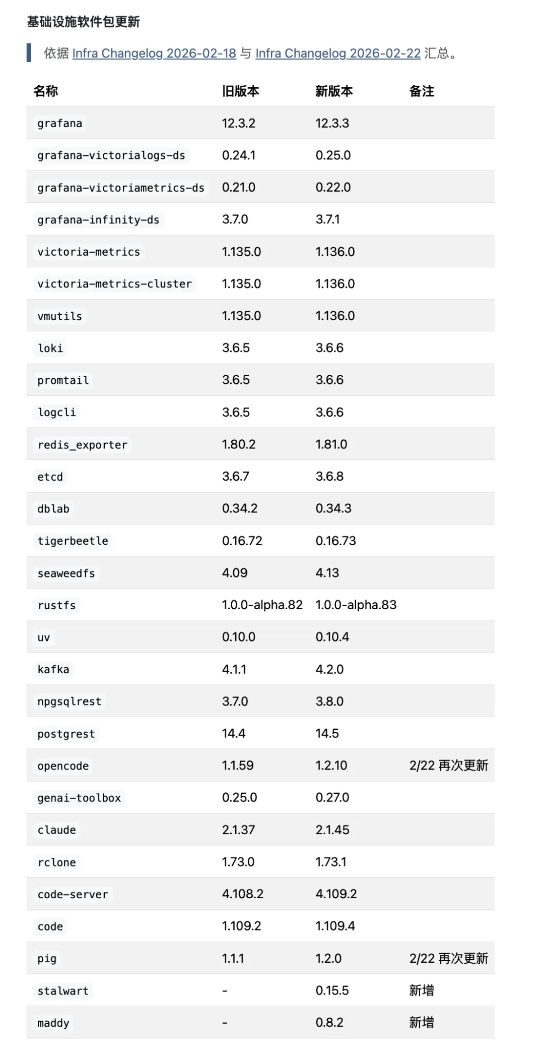 Infra 软件包更新概览