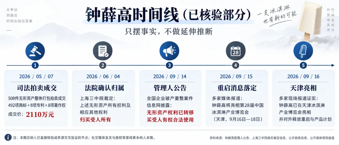 钟薛高时间线（已核验部分）：从司法拍卖成交到天津博览会亮相的五个节点