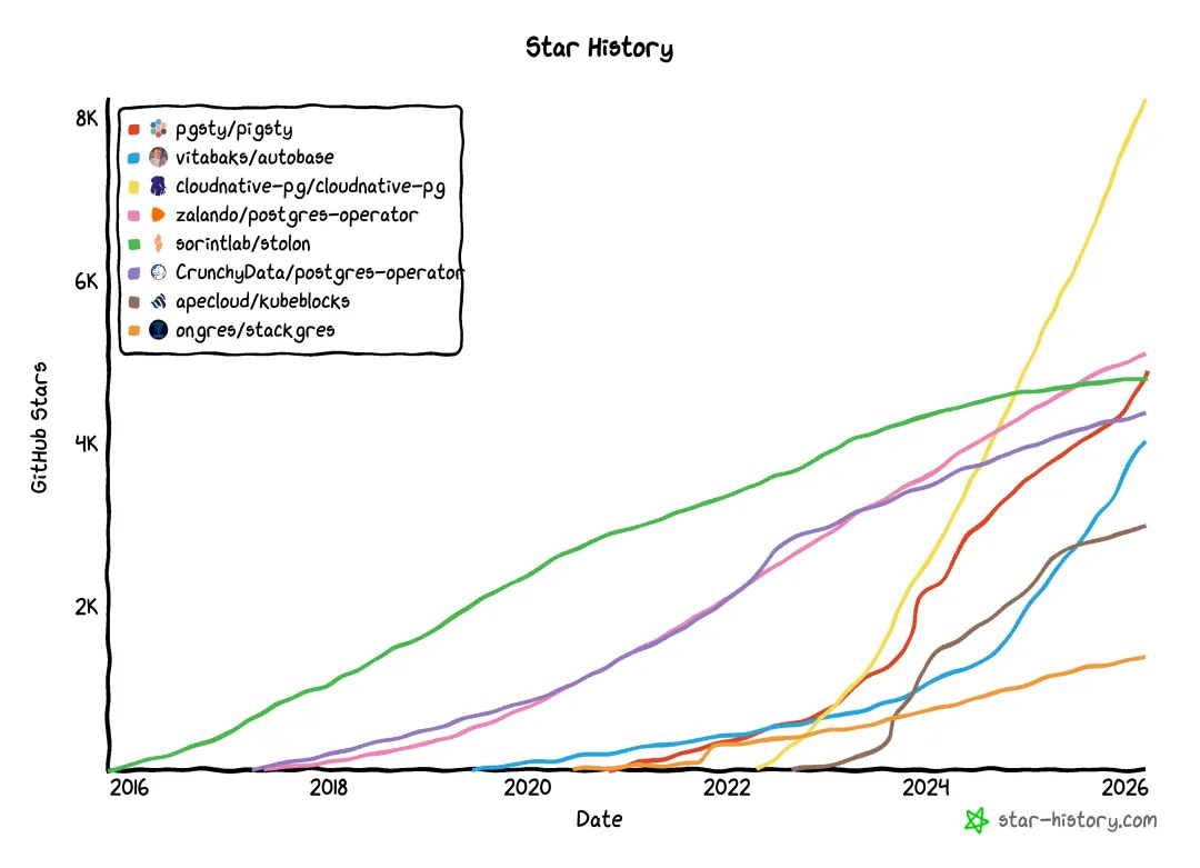 Pigsty GitHub Star 增长趋势