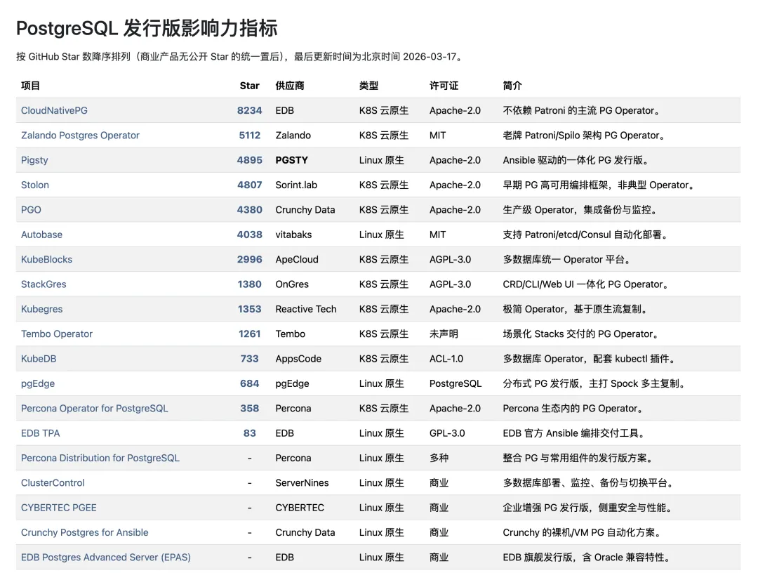 PostgreSQL 发行版项目排名