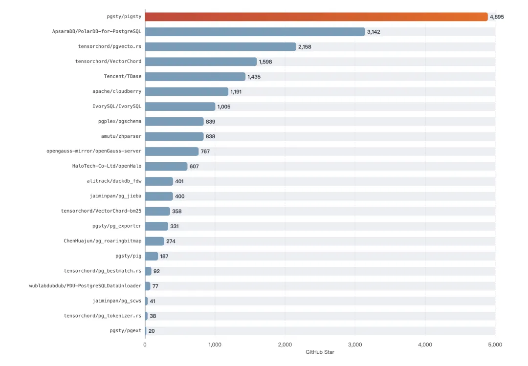 中国 PostgreSQL 项目 Star 对比