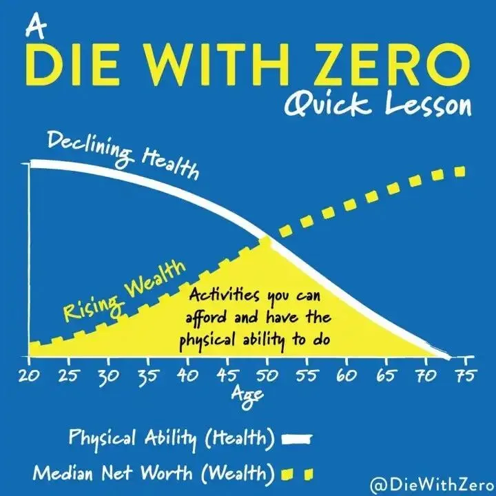 The Unwritten Guide on How to Die with Zero