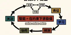 Featured Image for 智能的骨架：关注、表征、学习、预测与协同