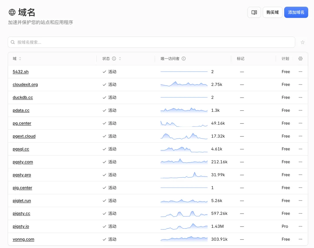 Cloudflare 各站点访问概览