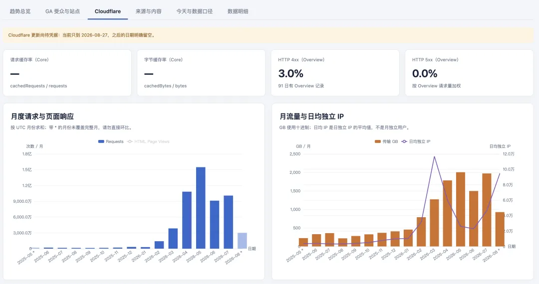 Cloudflare 月度请求、页面响应与流量趋势