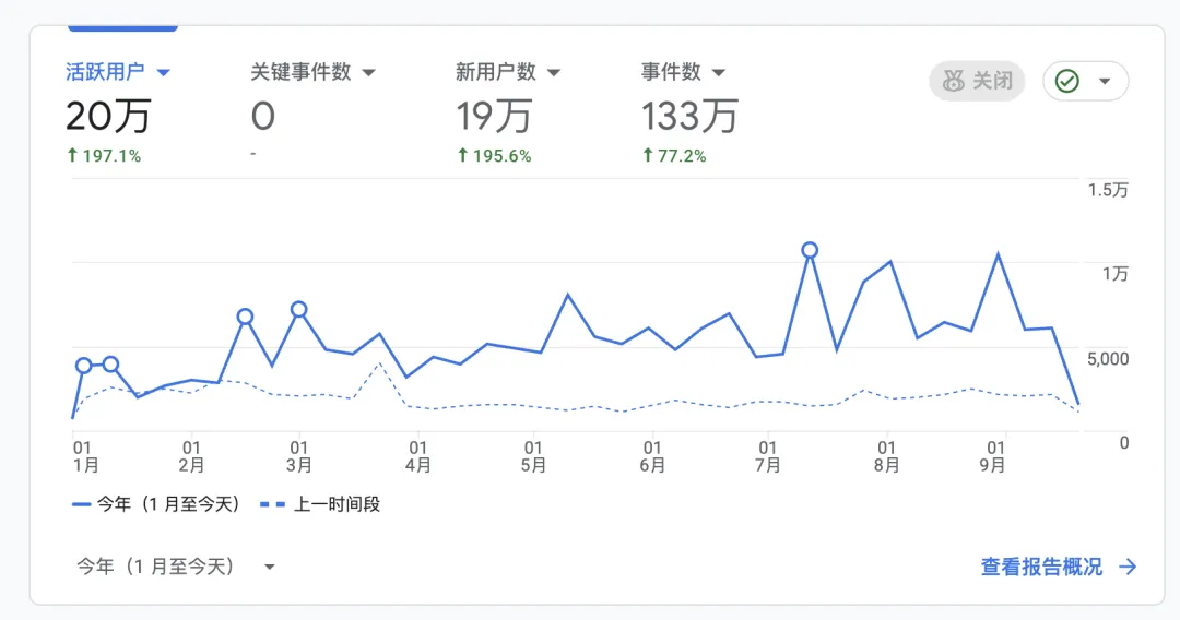 Google Analytics 活跃用户趋势