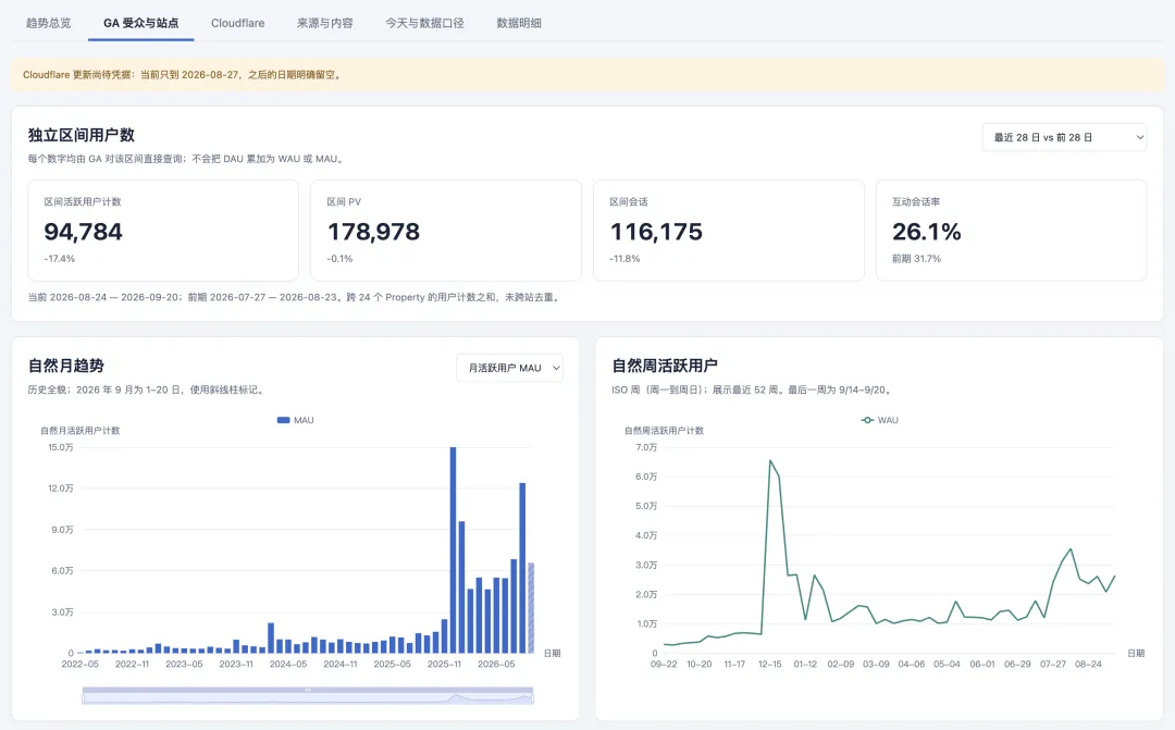 Google Analytics 月活与周活用户统计