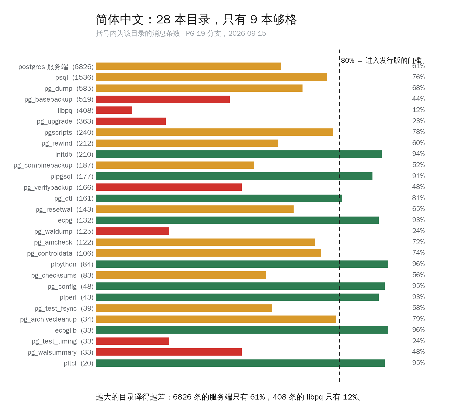 简体中文 28 本消息目录完成度:只有 9 本超过 80% 打包线,postgres 主目录仅 61%