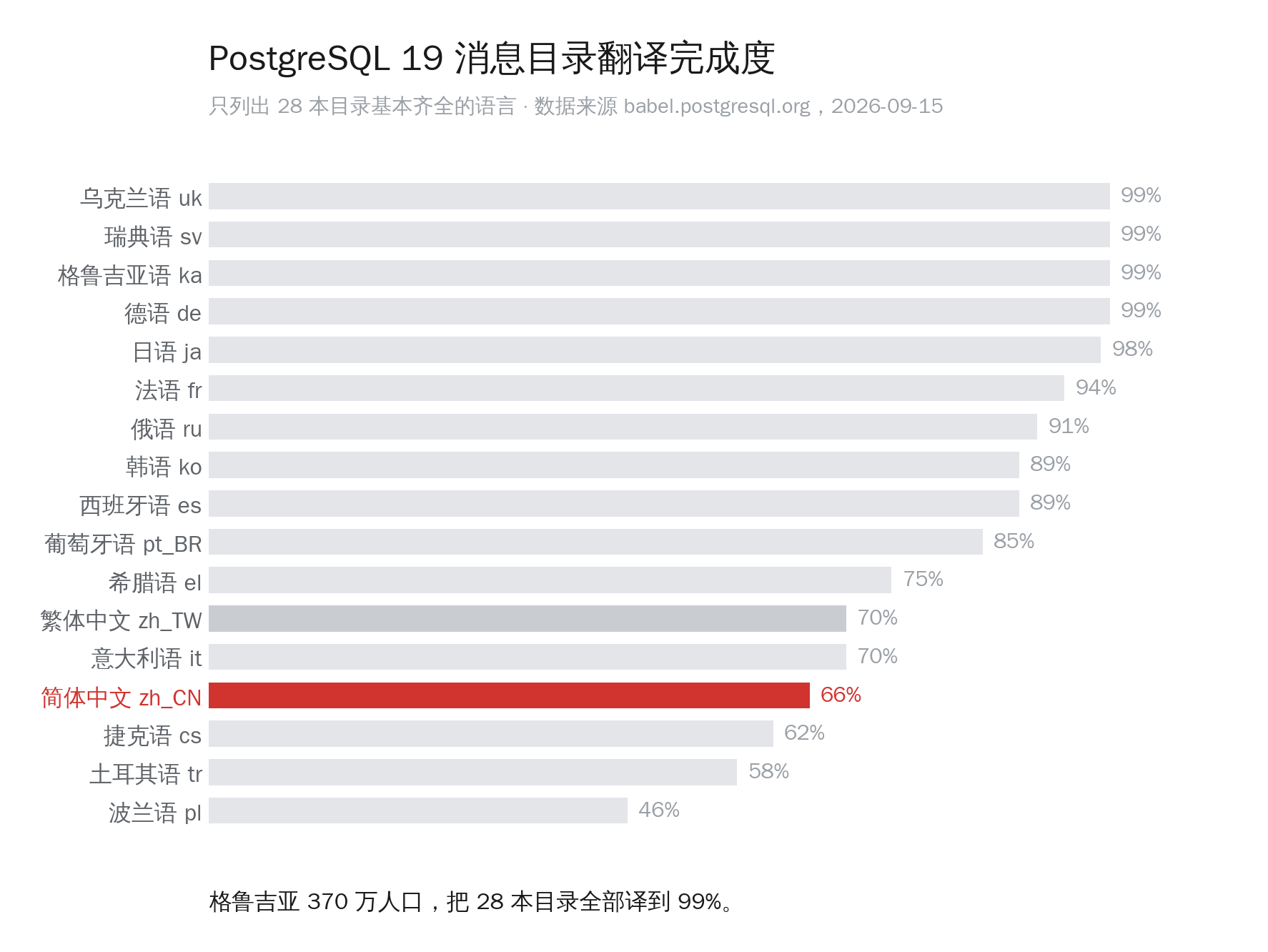 PostgreSQL 19 各语言消息目录翻译完成度对比,简体中文 66%