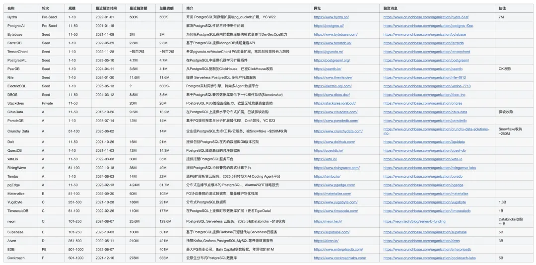 2025 年 PostgreSQL 生态重大收购与融资