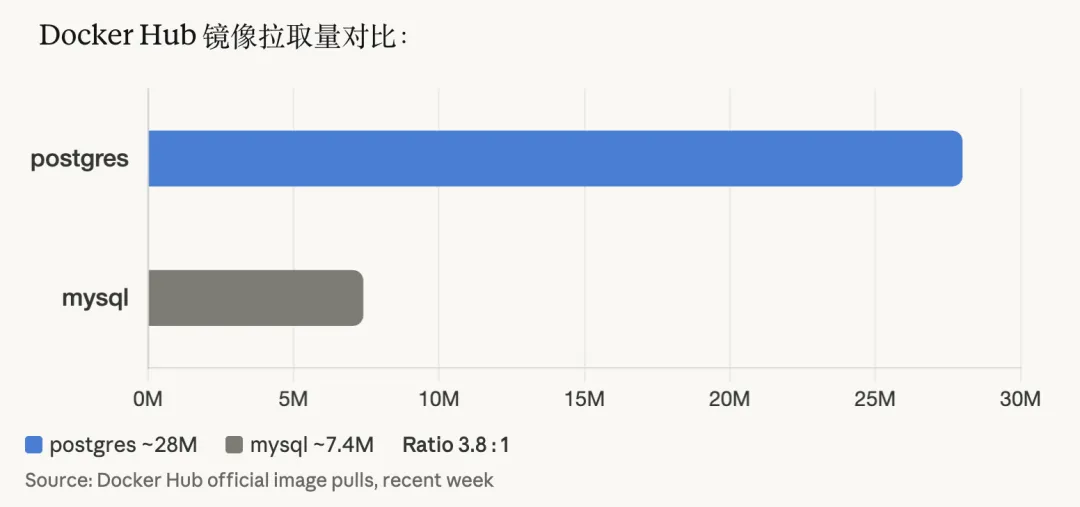 Docker Hub 官方镜像周拉取量对比