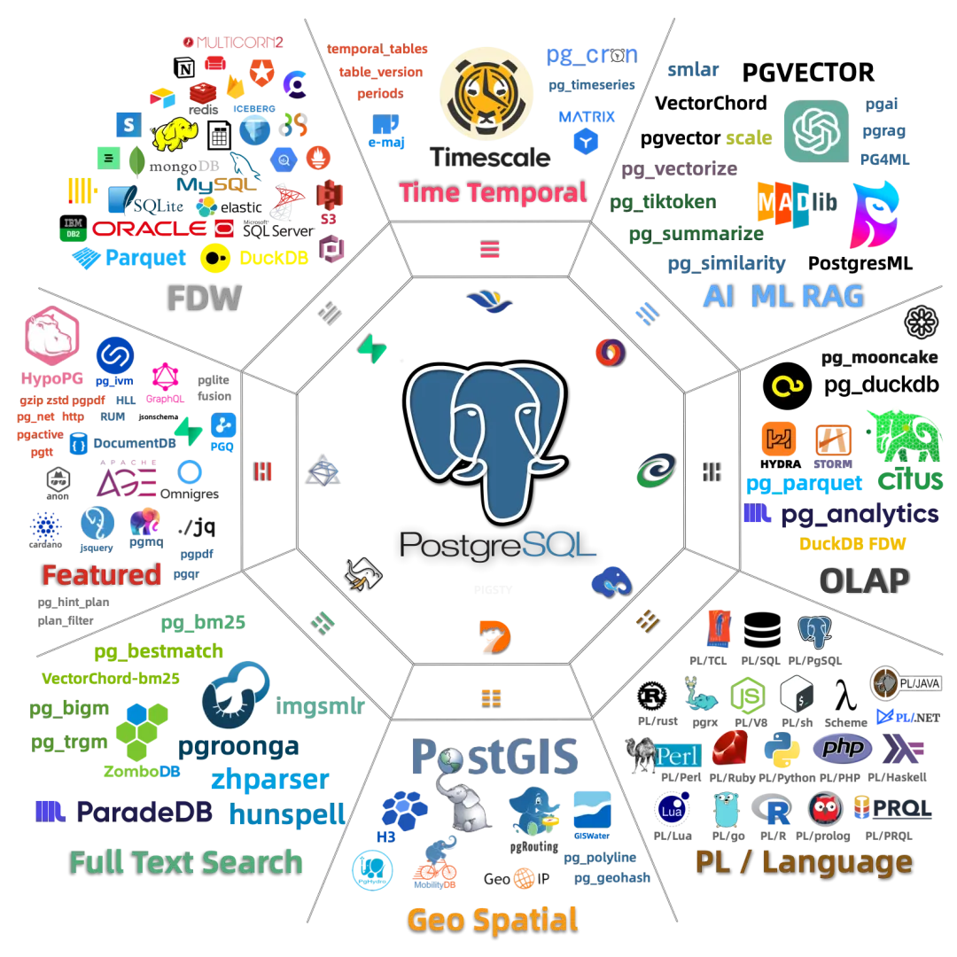 PostgreSQL 扩展生态概览