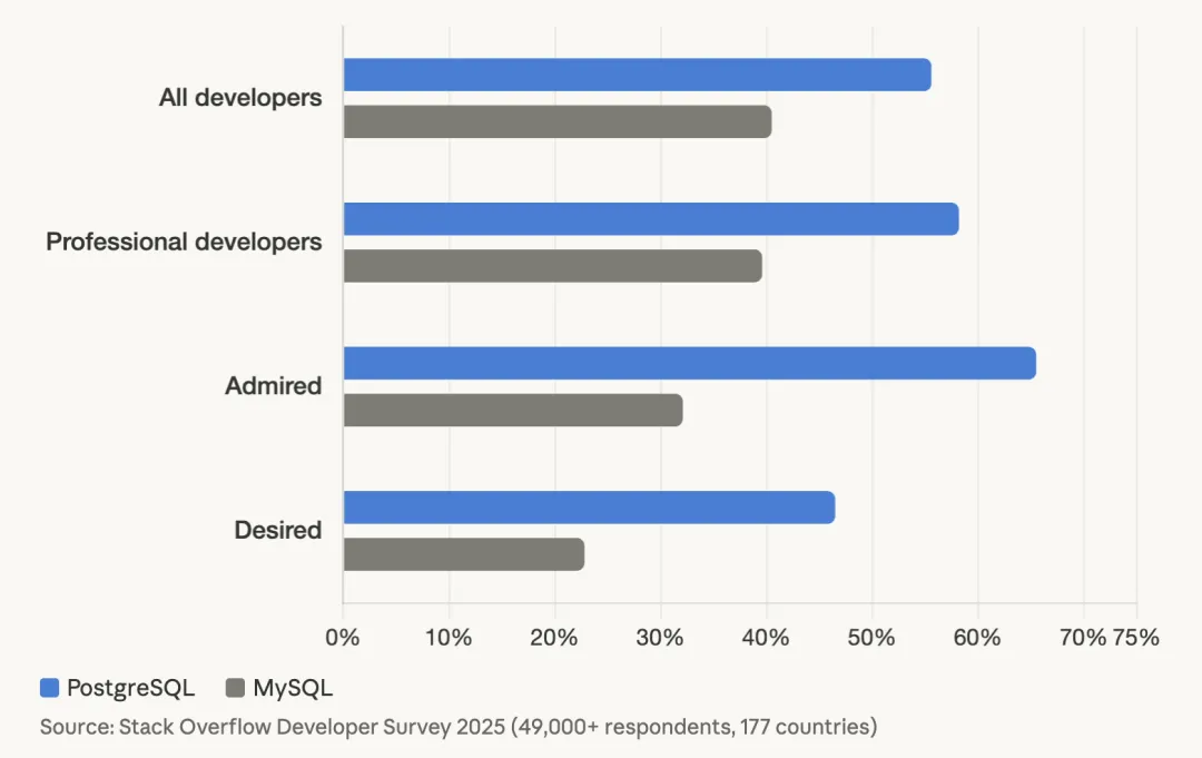 Stack Overflow 2025 数据库迁移流向图