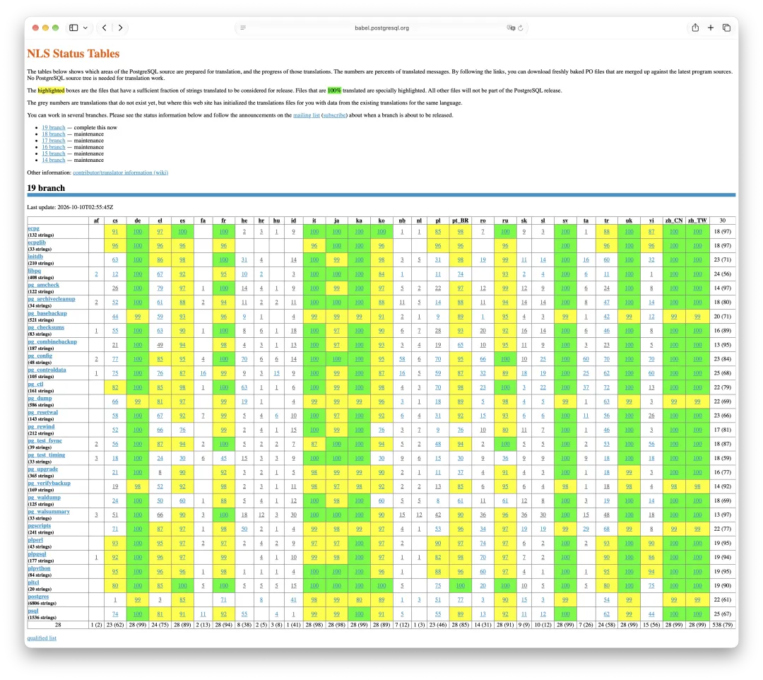 babel.postgresql.org 上的 PostgreSQL 19 消息翻译状态表