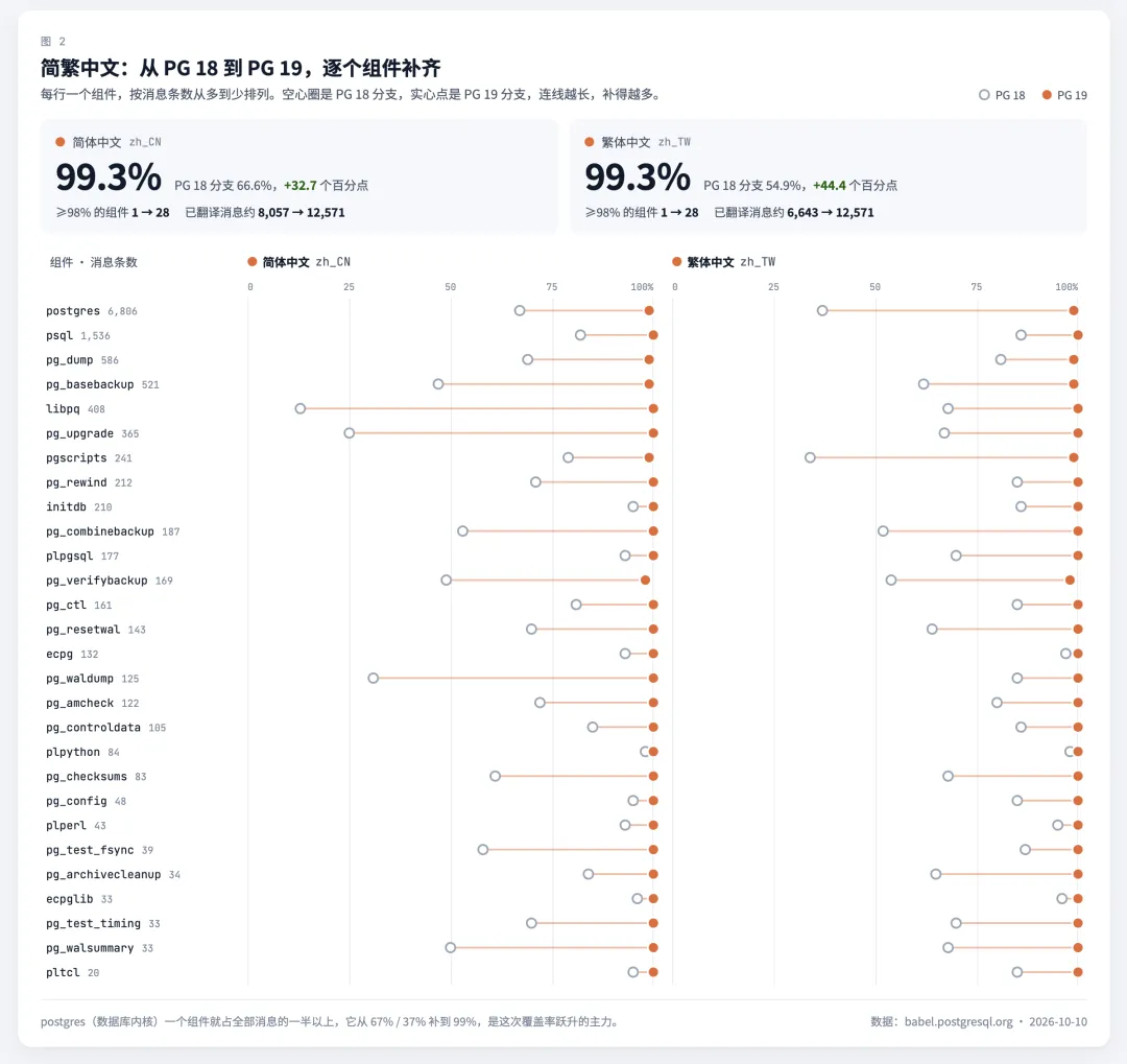 简繁中文各组件从 PostgreSQL 18 到 19 的翻译覆盖率变化