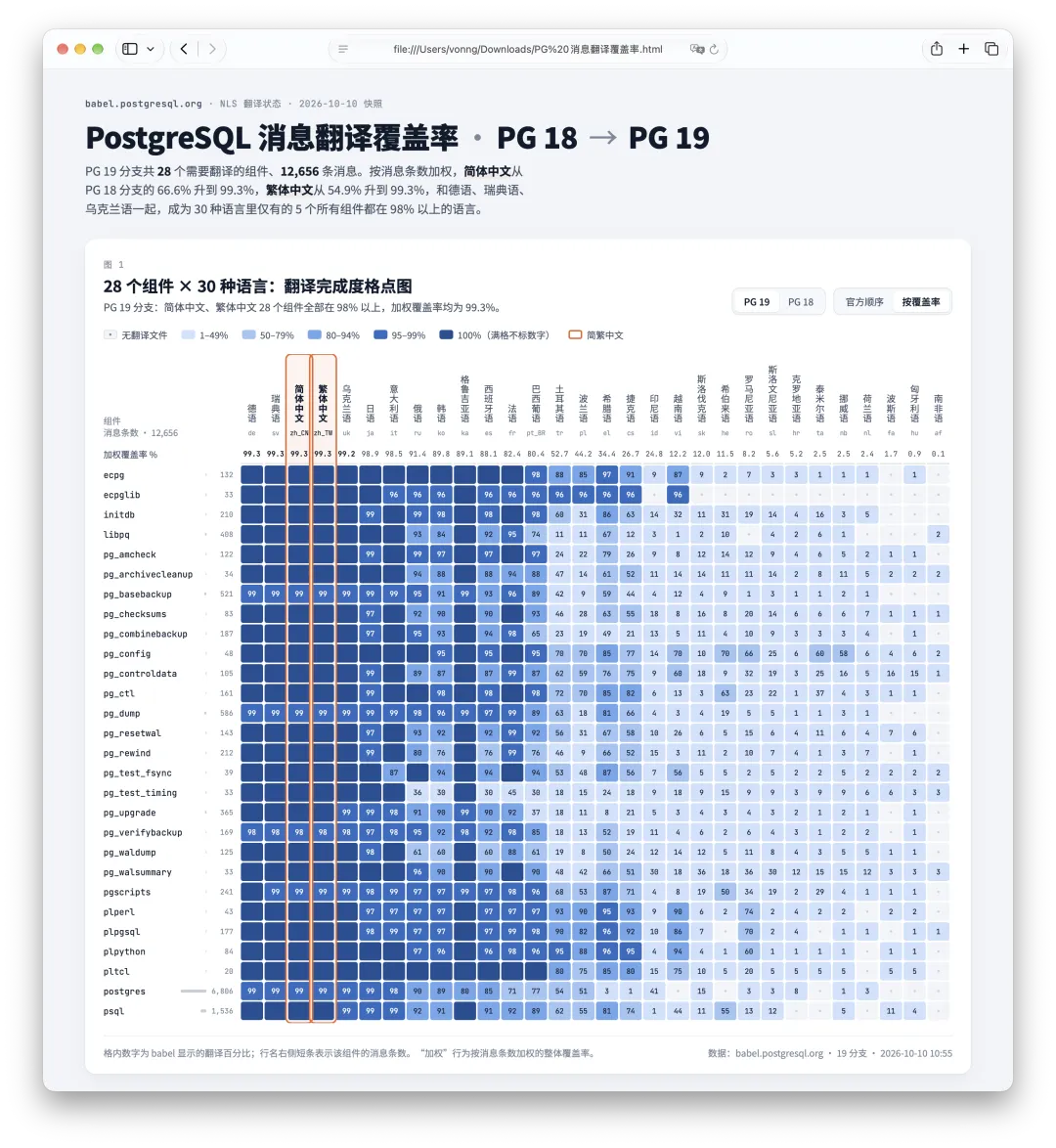 PostgreSQL 18 与 19 的消息翻译覆盖率矩阵，包含 28 个组件和 30 种语言