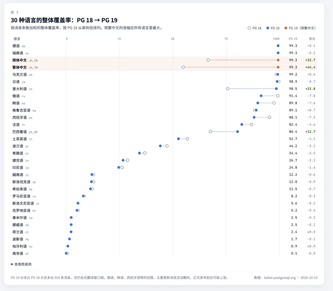 PostgreSQL 18 到 19 的 30 种语言整体翻译覆盖率对比