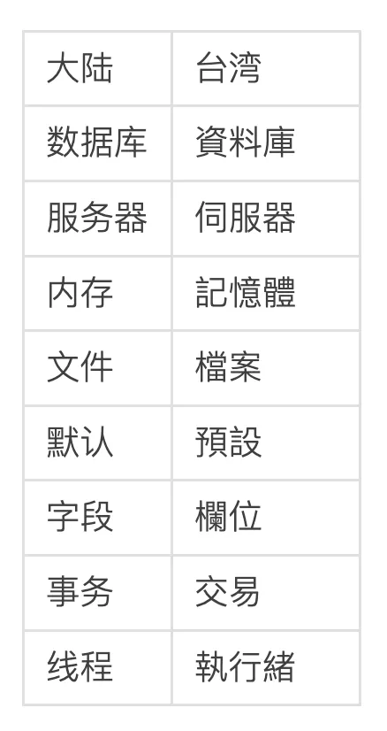 大陆与台湾的技术术语对照：数据库与資料庫、服务器与伺服器、内存与記憶體等