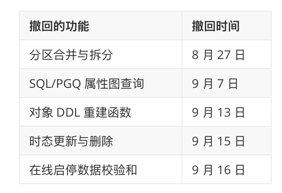 PG 19 撤回的五项功能及日期：分区合并与拆分、SQL/PGQ、对象 DDL 重建函数、时态更新与删除、在线启停数据校验和