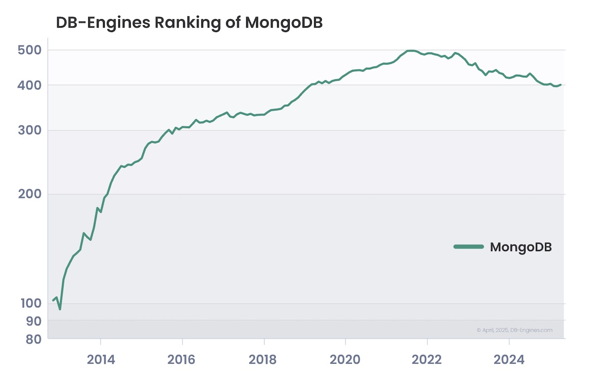 mongo-trend.jpg